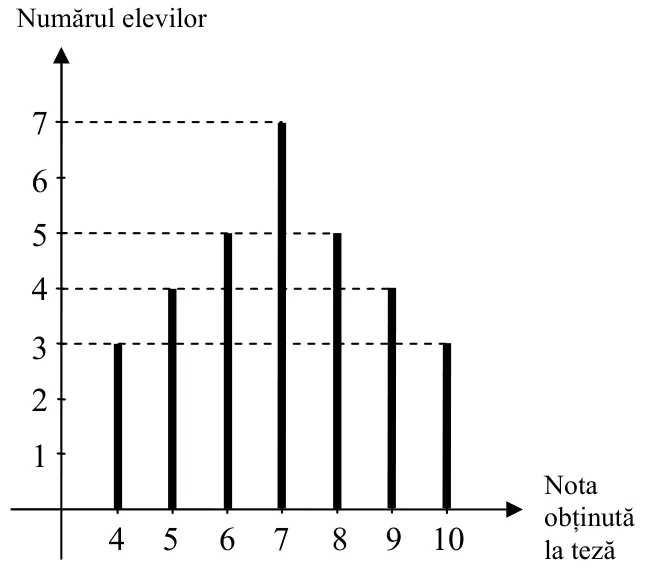 Diagramă cu bare a numărului de elevi după nota obținută la teză: nota 4 (3 elevi), 5 (4), 6 (5), 7 (7), 8 (5), 9 (4), 10 (3).