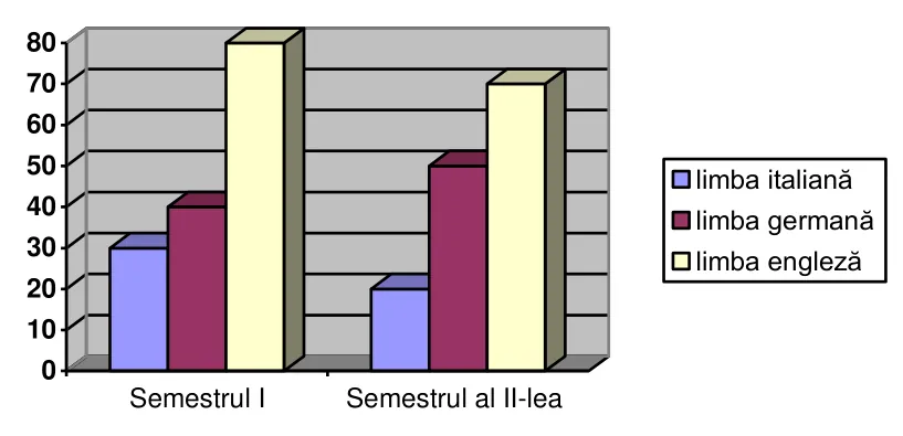 Diagramă cu bare grupate pe semestre. Semestrul I: italiană 30, germană 40, engleză 80 de elevi. Semestrul al II-lea: italiană 20, germană 50, engleză 70 de elevi.