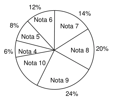 Diagramă circulară a notelor: nota 4 (6%), nota 5 (8%), nota 6 (12%), nota 7 (14%), nota 8 (20%), nota 9 (24%), nota 10 (procent nescris).