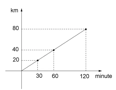 Grafic: distanța (km) în funcție de timp (minute), o dreaptă prin origine cu punctele (30 min, 20 km), (60 min, 40 km), (120 min, 80 km).