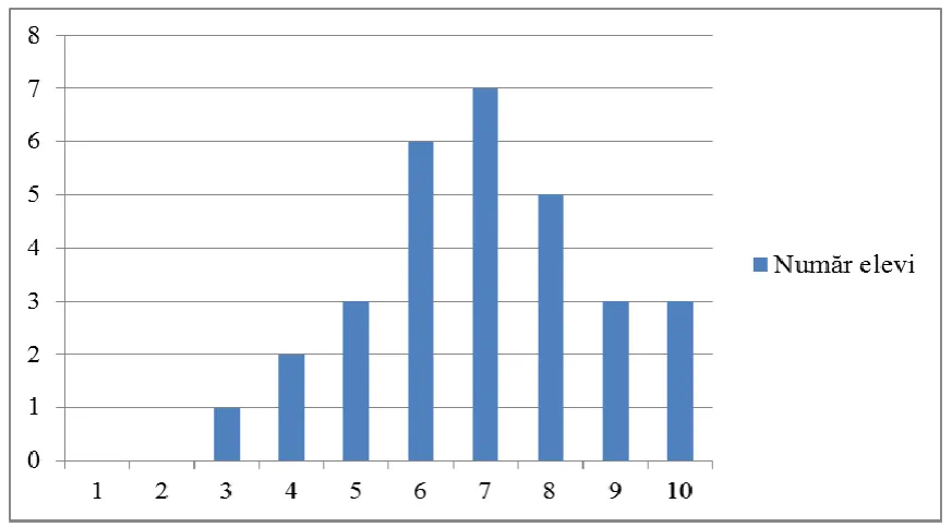 Diagramă cu bare a numărului de elevi pe note: nota 3 (1), nota 4 (2), nota 5 (3), nota 6 (6), nota 7 (7), nota 8 (5), nota 9 (3), nota 10 (3); notele 1 și 2 nu au fost obținute.