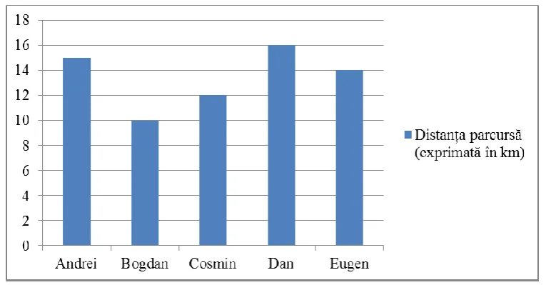Diagramă cu bare a distanței parcurse (km): Andrei 15, Bogdan 10, Cosmin 12, Dan 16, Eugen 14.