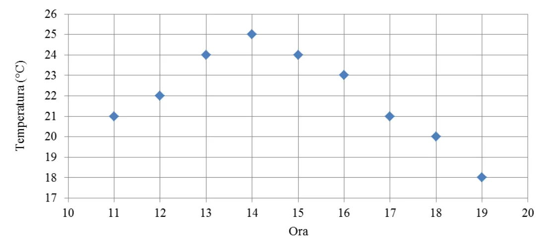 Grafic cu puncte al temperaturii (°C) în funcție de oră: ora 11: 21, ora 12: 22, ora 13: 24, ora 14: 25, ora 15: 24, ora 16: 23, ora 17: 21, ora 18: 20, ora 19: 18.