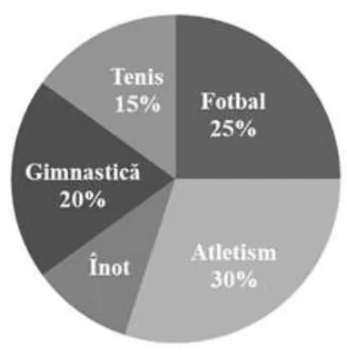 Diagramă circulară: fotbal 25%, atletism 30%, gimnastică 20%, tenis 15%; sectorul rămas este pentru înot.