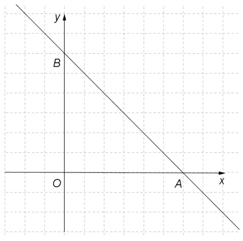 Sistem de axe xOy cu graficul funcției f, o dreaptă descrescătoare care taie axa Oy în B și axa Ox în A, ambele în semiaxele pozitive.