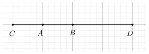 Punctele C, A, B, D așezate în această ordine pe o dreaptă, desenată pe un caroiaj.