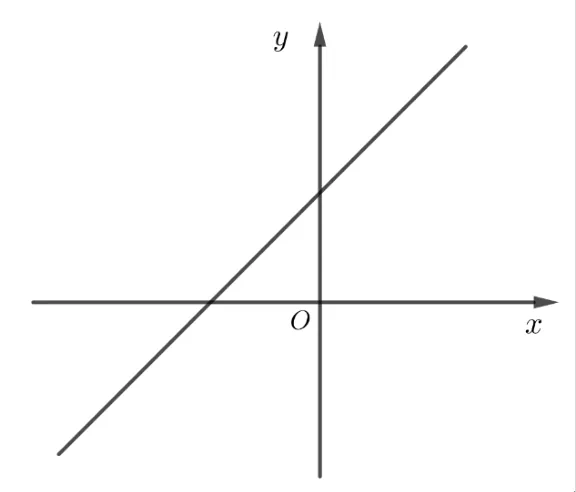 Sistem de axe xOy cu graficul funcției f, o dreaptă crescătoare care taie axa Ox la stânga originii și axa Oy deasupra originii.
