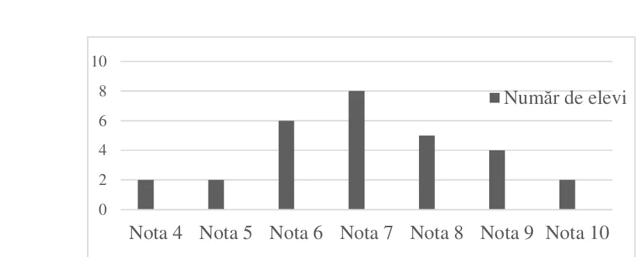 Diagramă cu bare: numărul de elevi pentru fiecare notă: nota 4 (2), nota 5 (2), nota 6 (6), nota 7 (8), nota 8 (5), nota 9 (4), nota 10 (2); axa verticală gradată din 2 în 2, de la 0 la 10.