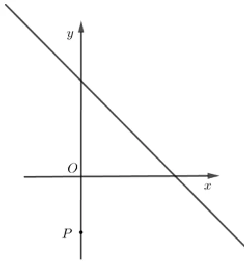 Sistem de axe xOy cu graficul funcției f, o dreaptă descrescătoare care taie ambele semiaxe pozitive; punctul P este marcat pe axa Oy, sub origine.