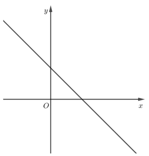 Sistem de axe xOy cu graficul funcției f, o dreaptă descrescătoare care taie ambele axe în semiaxele pozitive.