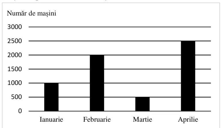 Diagramă cu bare: numărul de mașini vândute în ianuarie (1000), februarie (2000), martie (500) și aprilie (2500); axa verticală gradată din 500 în 500, de la 0 la 3000.