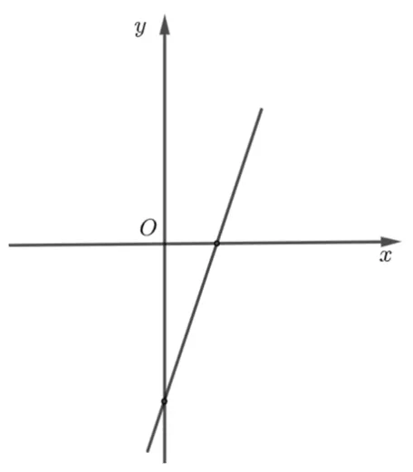Sistem de axe xOy cu graficul funcției f, o dreaptă care taie axa Ox în dreapta originii și axa Oy sub origine.