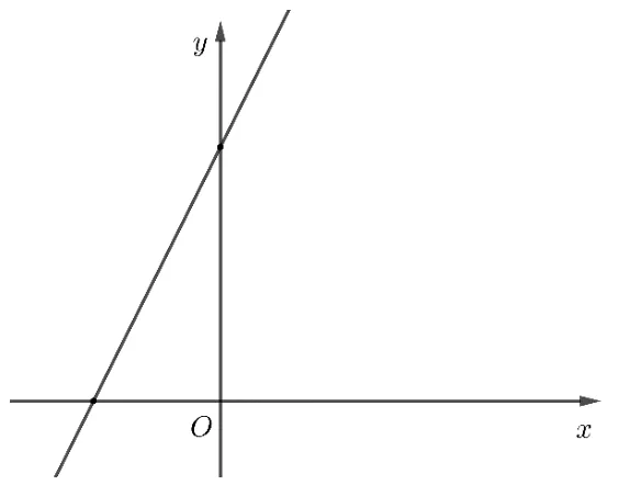 Sistem de axe xOy cu graficul funcției f, o dreaptă crescătoare care taie axa Ox la stânga originii și axa Oy deasupra originii.