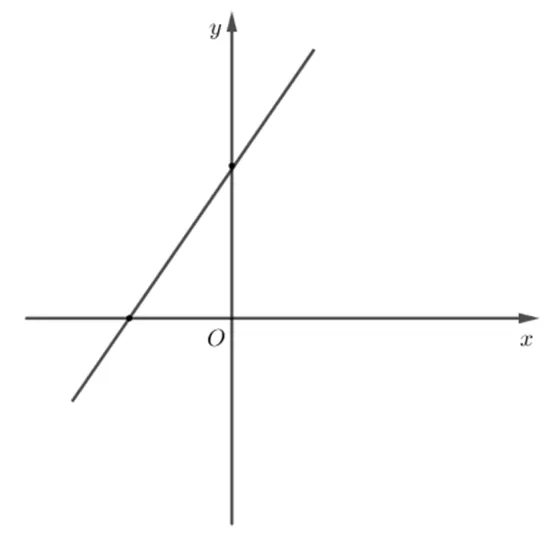 Sistem de axe xOy cu graficul funcției f, o dreaptă crescătoare care taie axa Ox la stânga originii și axa Oy deasupra originii.